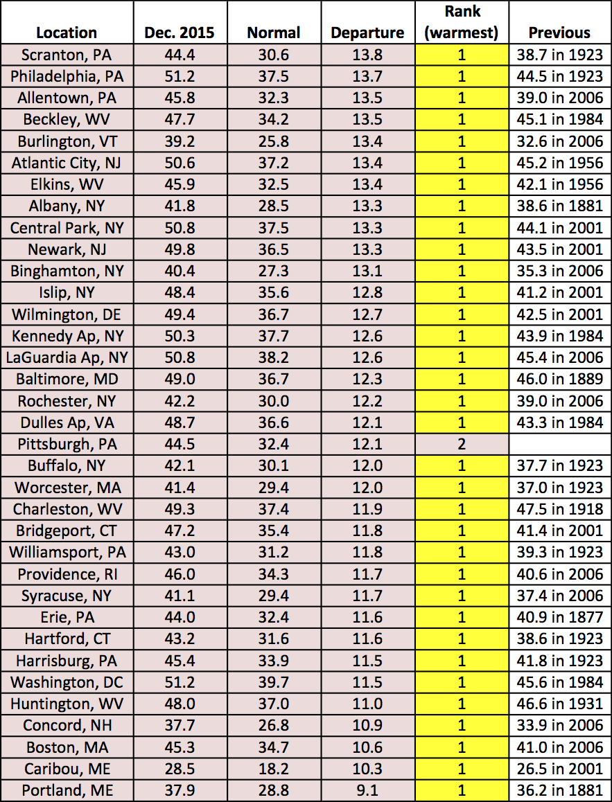 Dec temp chart