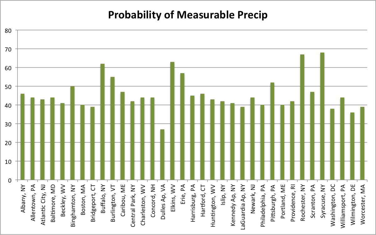 precip chart