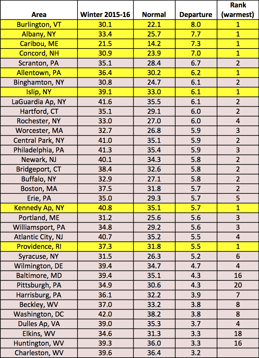 winter temps table