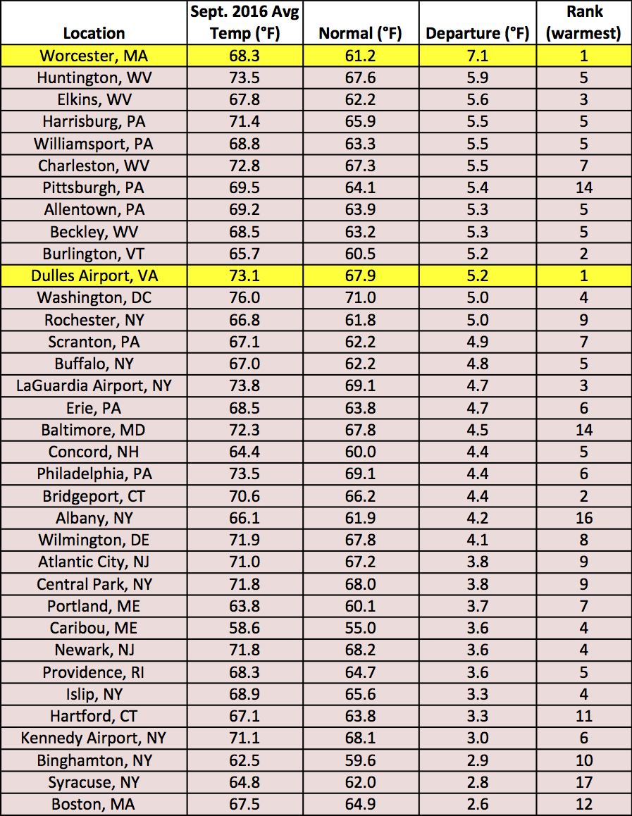 sep temp chart