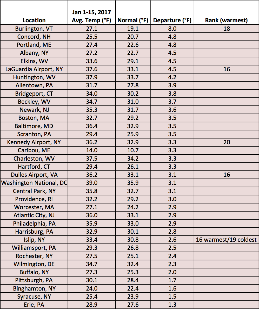 midjan temp chart