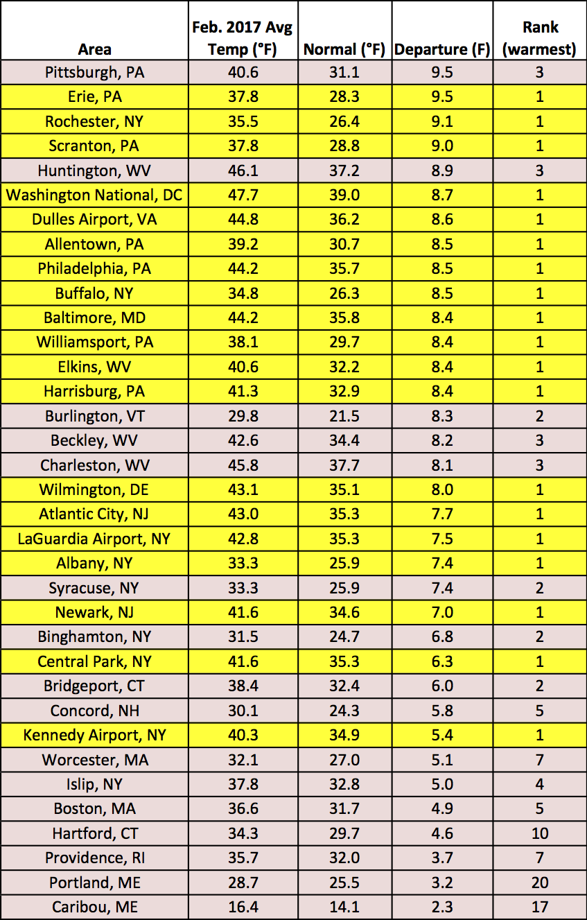 feb temp chart