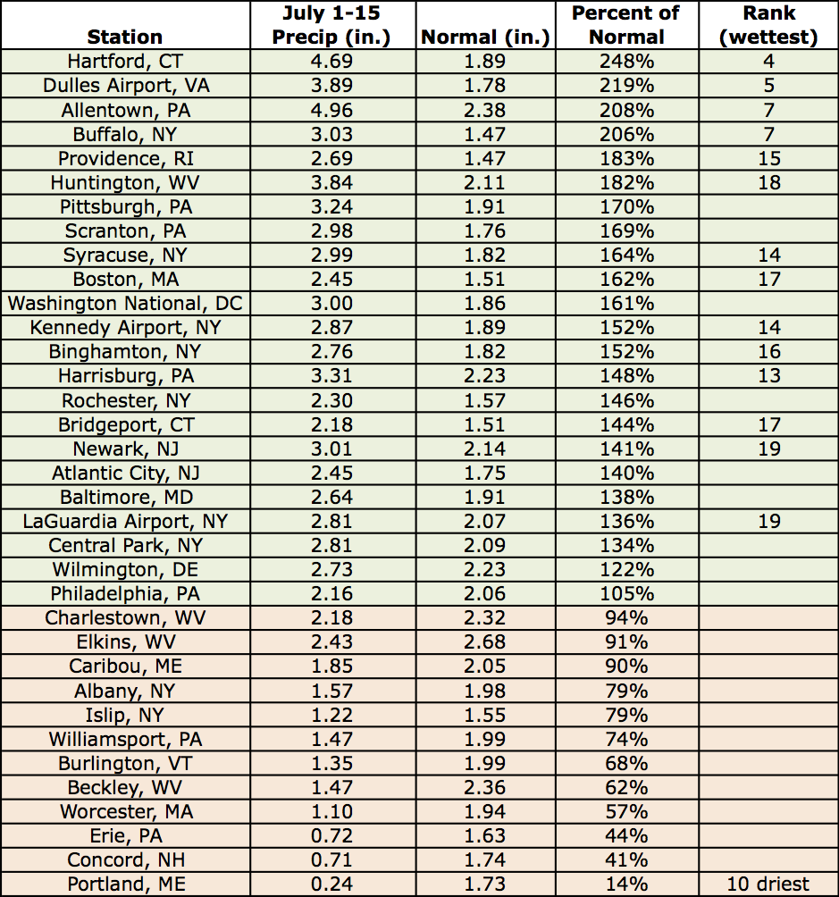 mid-july precip chart