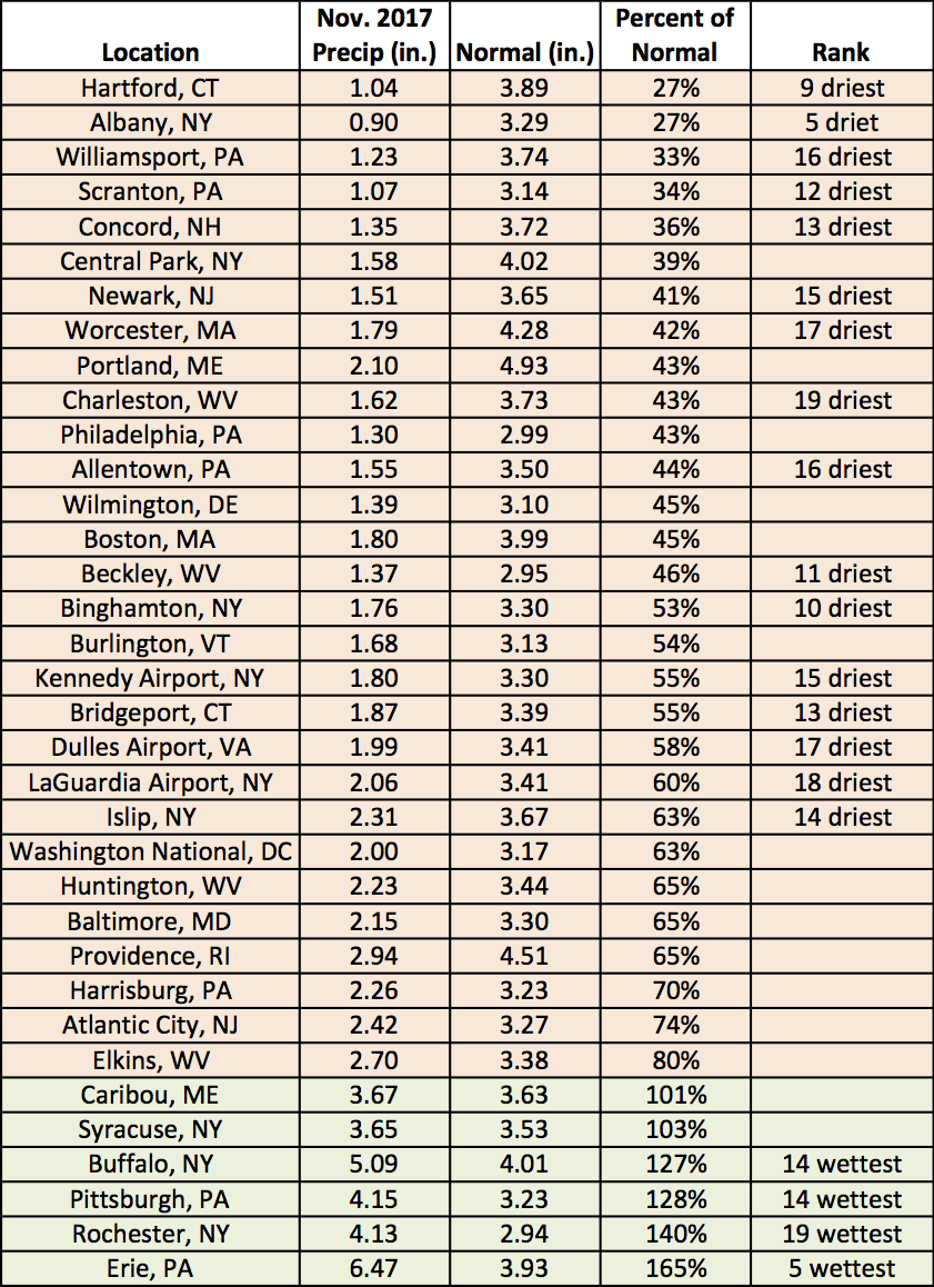 nov precip chart