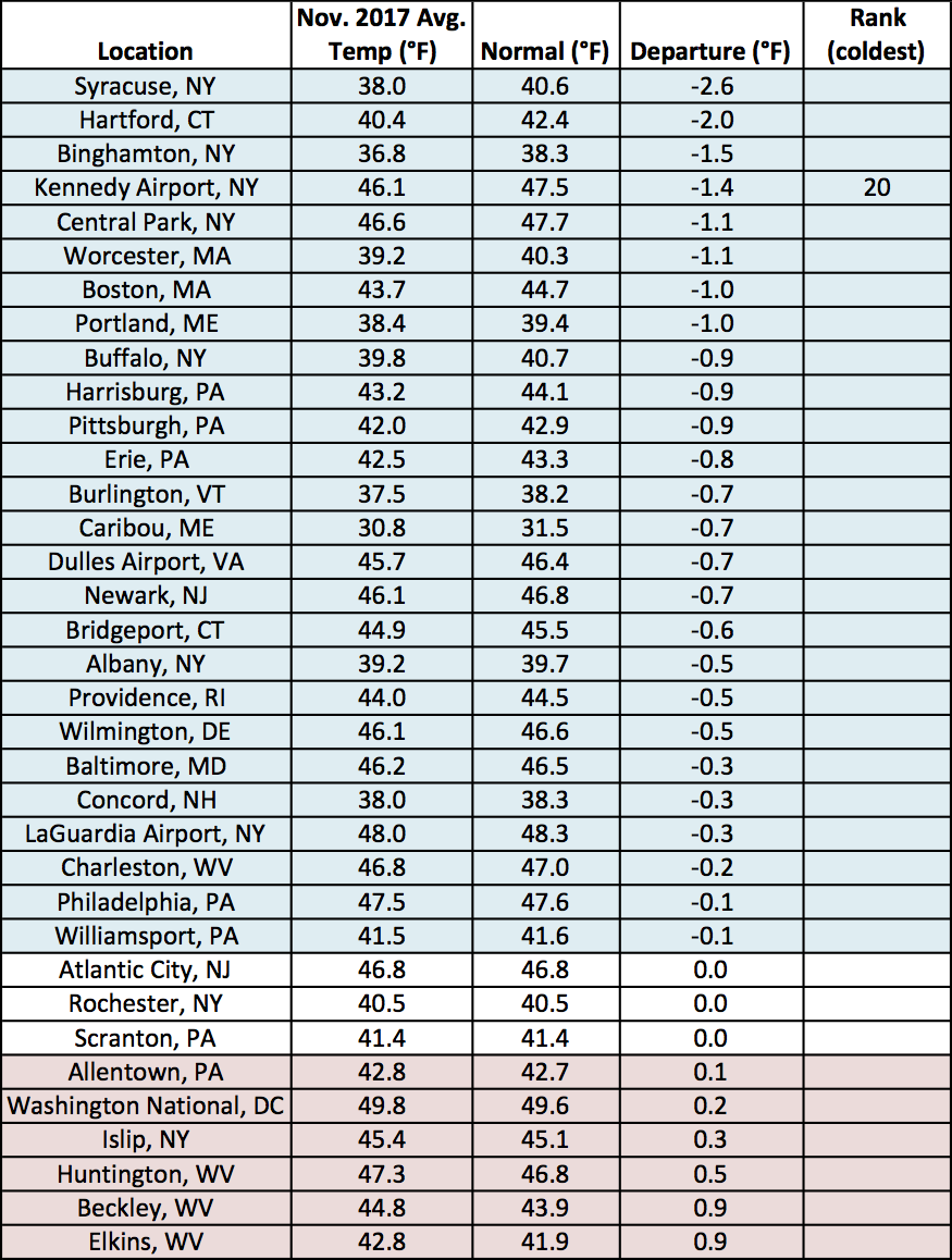 nov temp chart