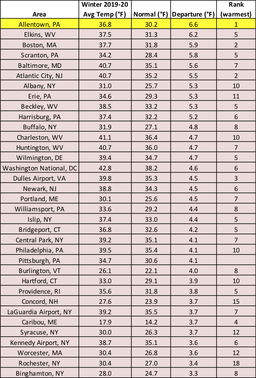 winter temp chart