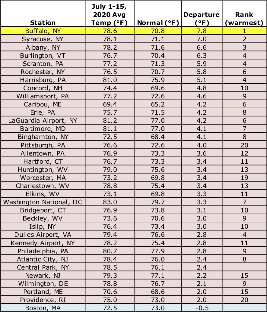 mid-july temp chart