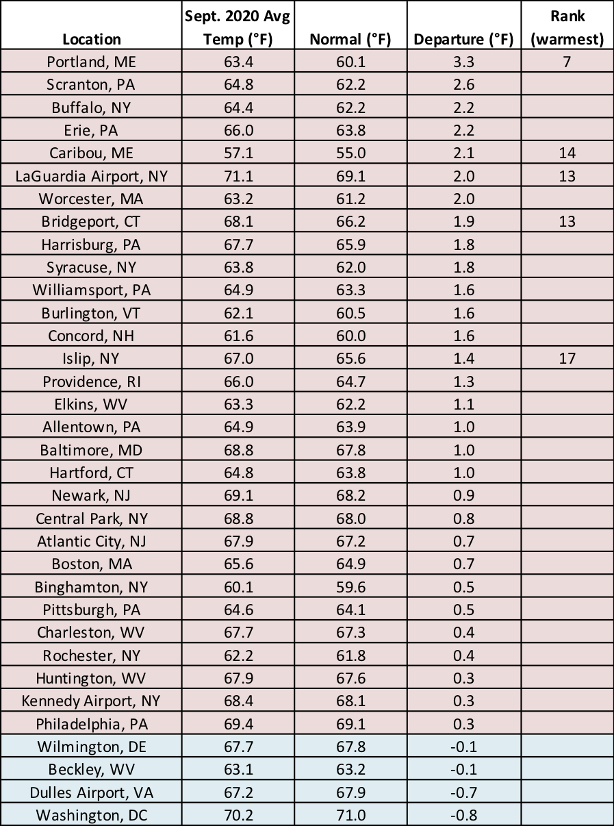 Sep temp chart