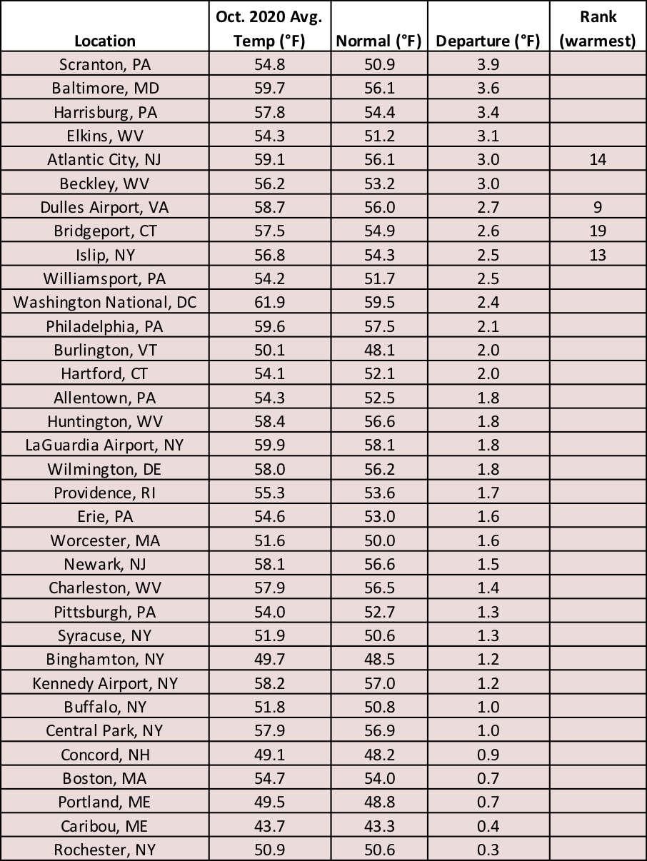 Oct temp chart